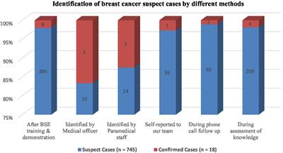 Strengthening breast cancer screening program through health education of women and capacity building of primary healthcare providers